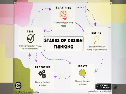 Infographic of the the 5 stages of design thinking: Empathize, Define, Ideate, Prototype and Test.