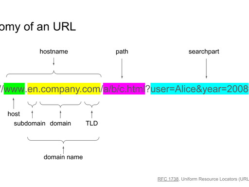 A breakdown of a URL into its different parts.