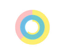 Circle graph with yellow, pink and aqua-blue sections.