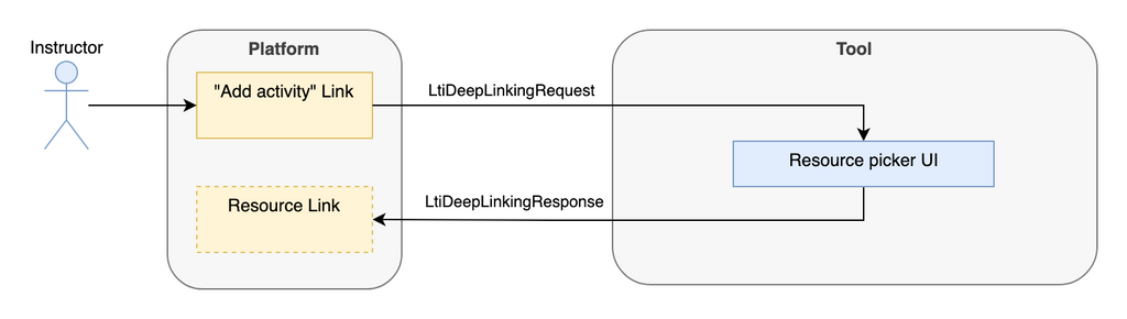 An diagram illustrating deep linking. Arrow goes from a stick figure "instructor" to a box reading "platform". From within the box, an arrow goes from an "add activity" section to a "Resource picker UI" box, which is contained in a larger box reading "tool." From there, another arrow leads back to the "Platform" box, to a section labeled "Resource Link."