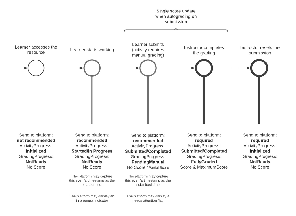 A diagram depicting the "Assignment Grade Services" process. Each step is a circle, with an arrow leading sequentially to the next one. 