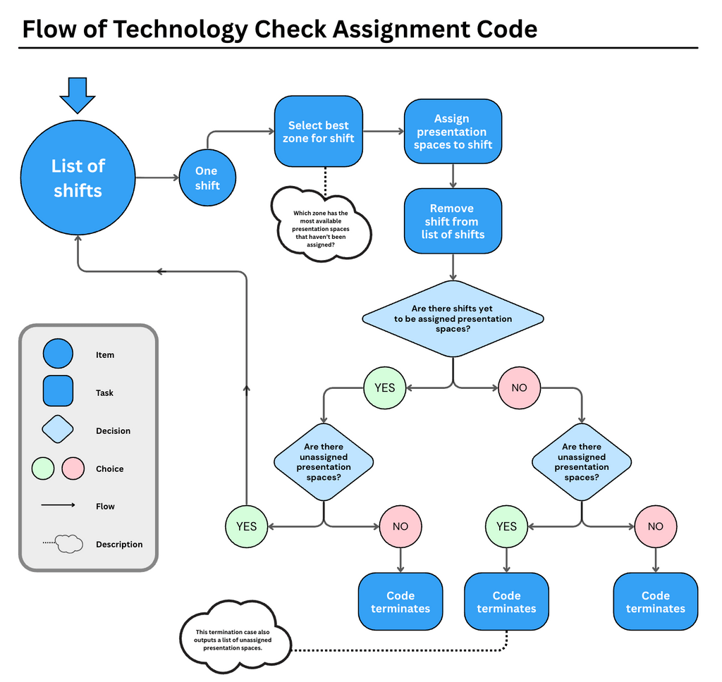 A flow chart that shows the internal code processes when scheduling student-workers