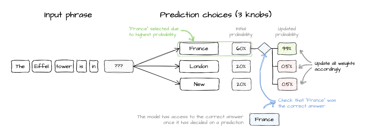 Diagram showing how a language model predicts the next word in a sentence. Given the input phrase “The Eiffel Tower is in,” the model assigns probabilities to possible next words such as “France,” “London,” and “New,” and selects the most likely option.
Source: https://joseparreogarcia.substack.com/p/llms-explained-part-3-tokenization-training