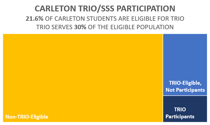 TRIO/SSS Participation graphic. 21.6% of Carleton students are TRIO-eligible. TRIO serves 30% of eligible students.