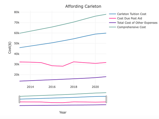 Graphs of Carleton Tuition Costs
