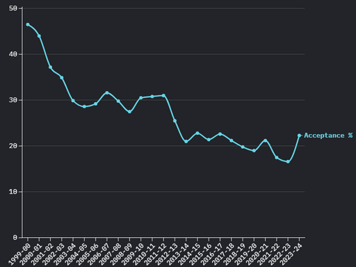 Graph of Carleton's acceptance rate from 1999-2024