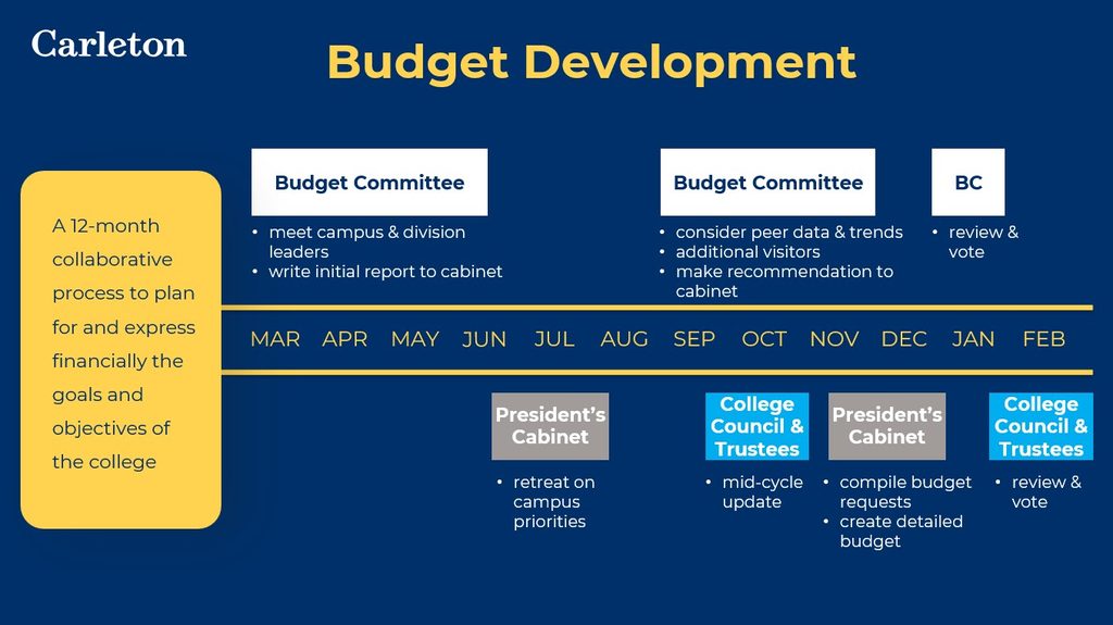 A graphic showing the budget development process and various approvals