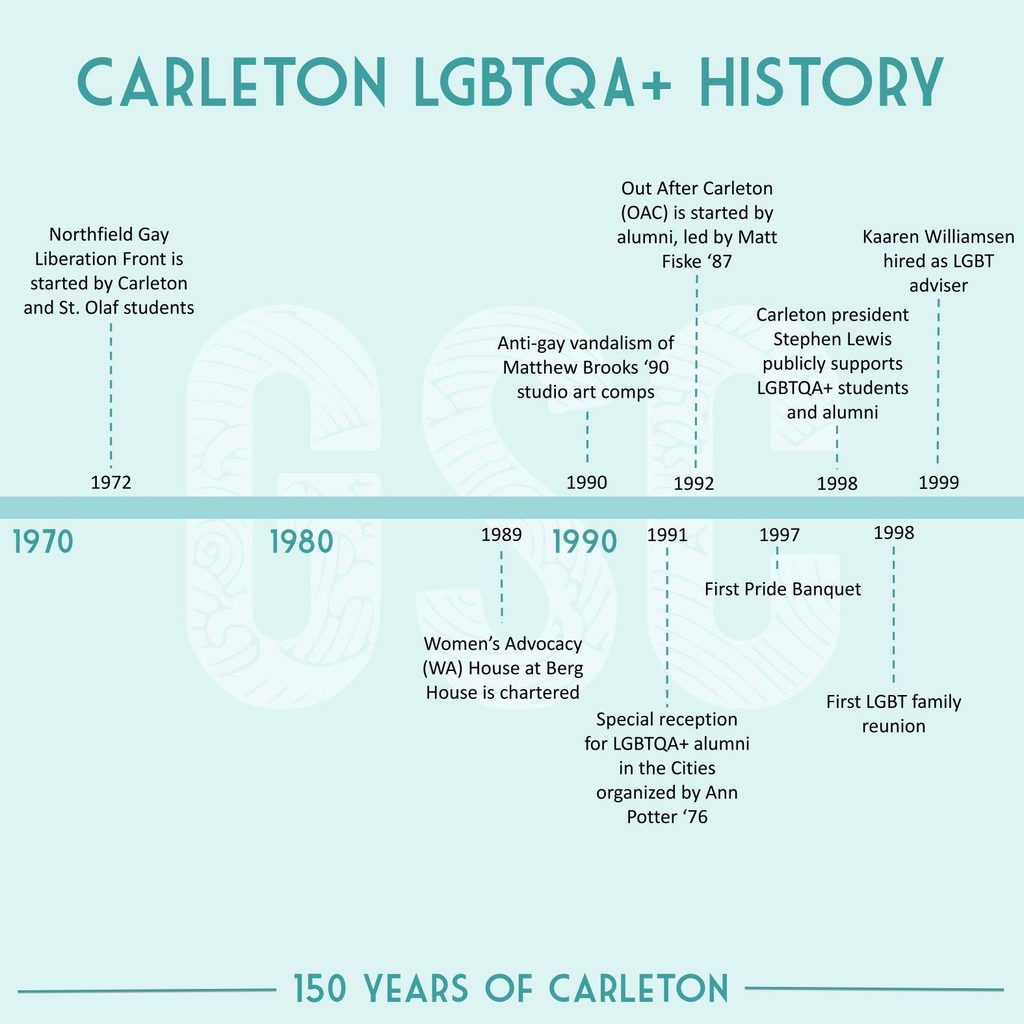 Carleton LGBTQA+ History (1972-1999)