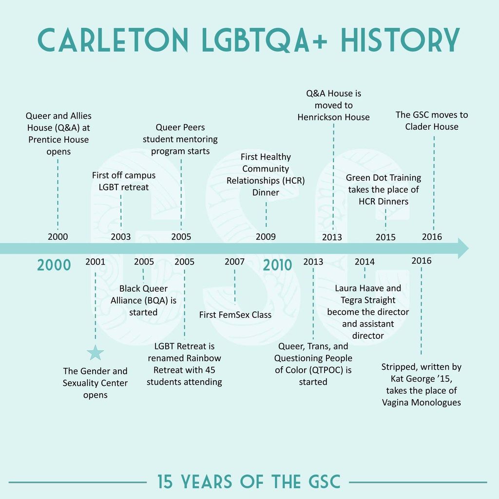 Carleton LGBTQA+ History (2000-2016)