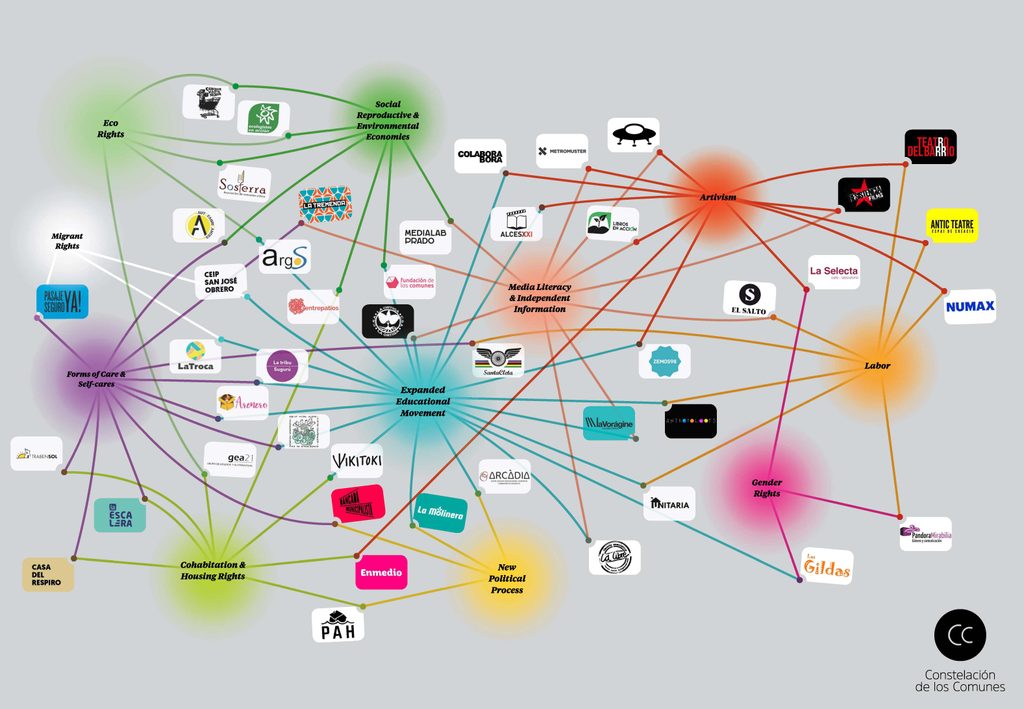 Constellary Archive of the Commons Movement. A colored bubble diagram that connects grassroots organizations to at least two themes. Themes include: Expanded Educational Access, Eco Rights, Social Reproductive & Environmental Economies, Migrant Rights, Forms of Care & Self-Care, Media Literacy & Independent Information, Cohabitation & Housing Rights, New Political Process, Gender Rights, Labor, Artivism