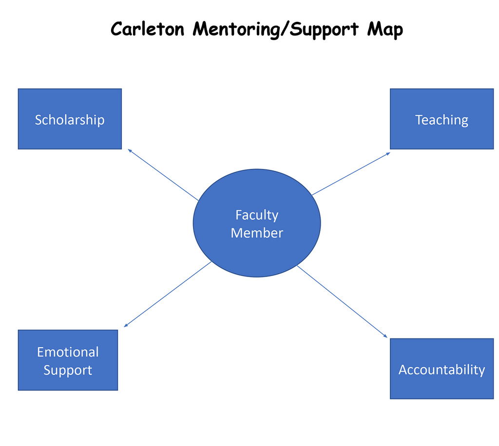 blue circle in the middle that reads "faculty member" and 4 attached squares that read "scholarship", "teaching", "emotional support", and "accountability"