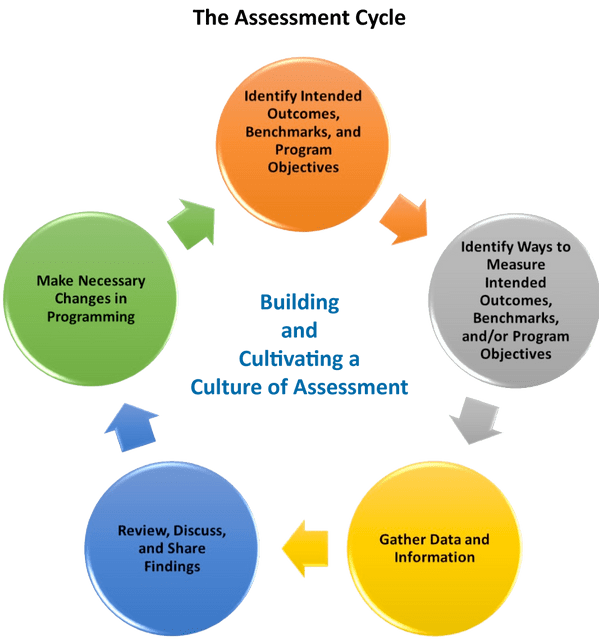 Assessment Cycle