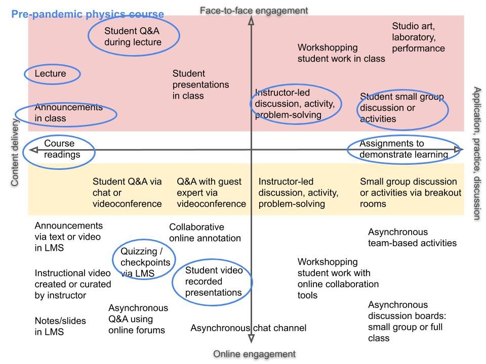 Image of activity matrix for a physics course in the pre-pandemic era. It includes a lot of face-to-face interactions.