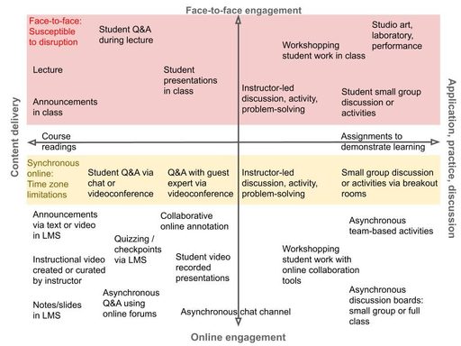 Matrix of course activities