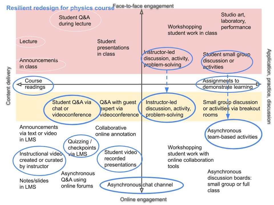 Course activity matrix for a physics course in the pandemic era. To be more resilient, there is a significant reduction of in-person instructional activities. 