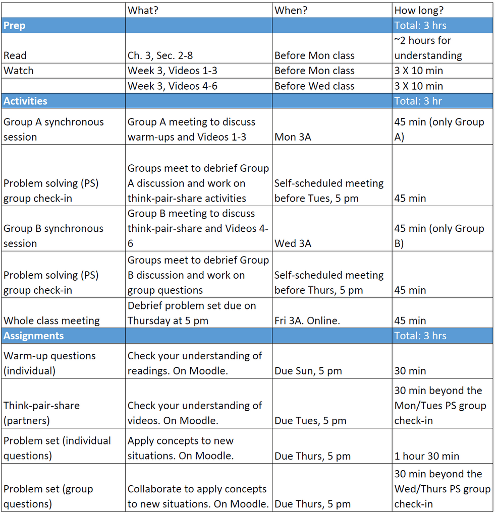 More detailed like of prep work, activities, and assginments each week, as well as an explanation of what they are, when they are due, and how long I expect them to take students to complete.