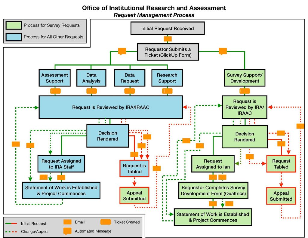 Survey Process Flow Chart – Institutional Research and Assessment ...