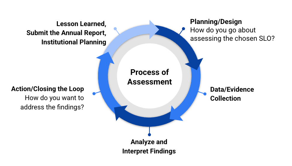 Assessment Process