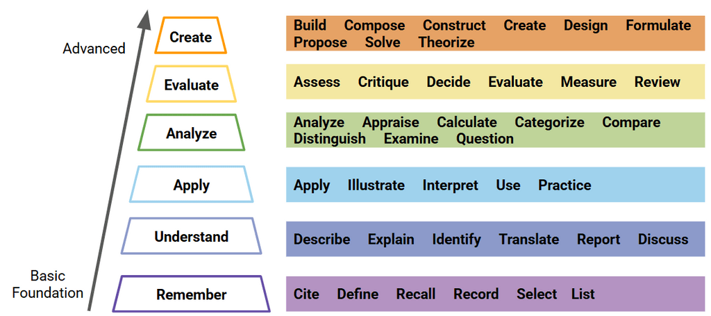 Bloom's Taxonomy