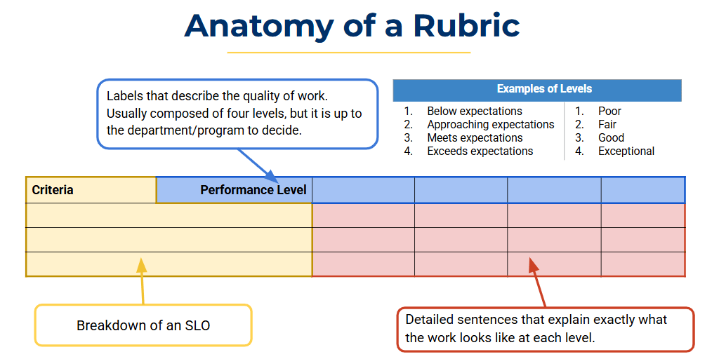 Anatomy of Assessment Rubric