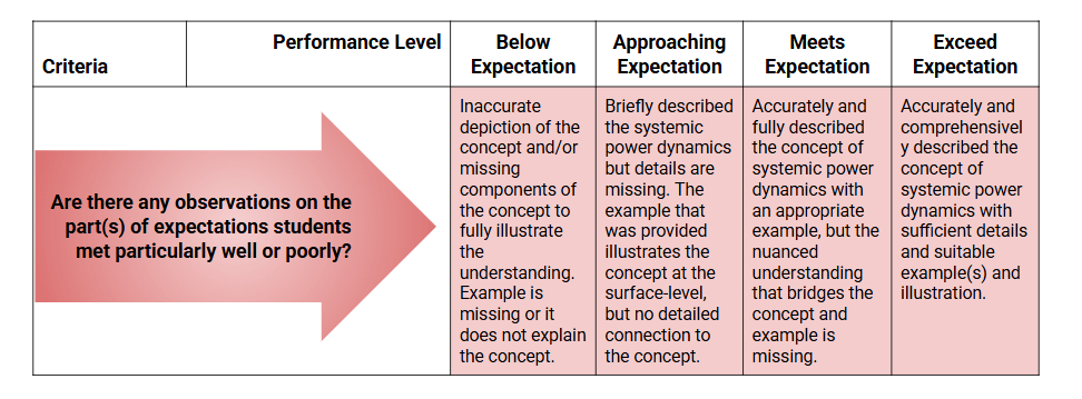 Qualitative use of rubric