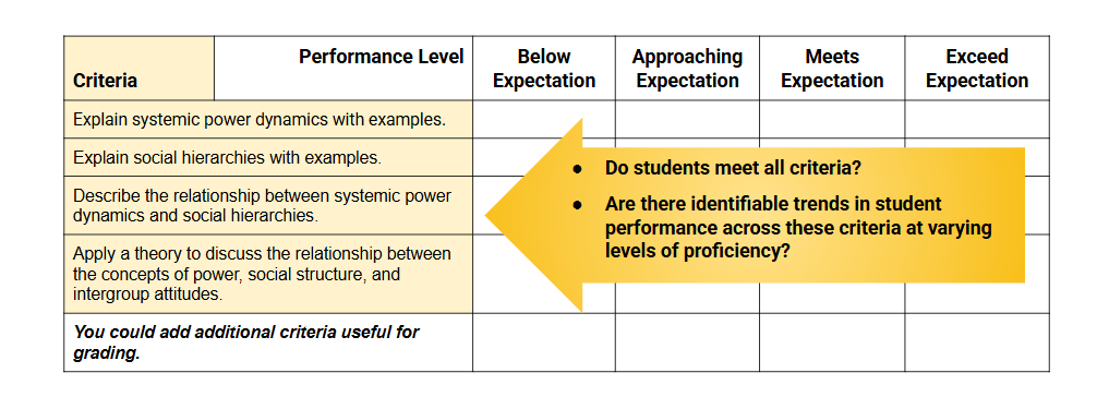 Qualitative use of rubric
