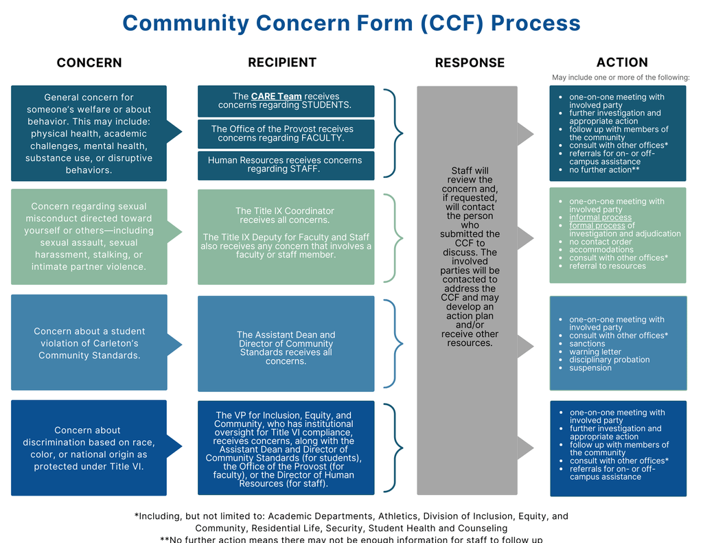 Flowchart describing the Community Concern Form process at Carleton