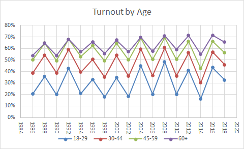 Turnout by Age 1984 - 2020