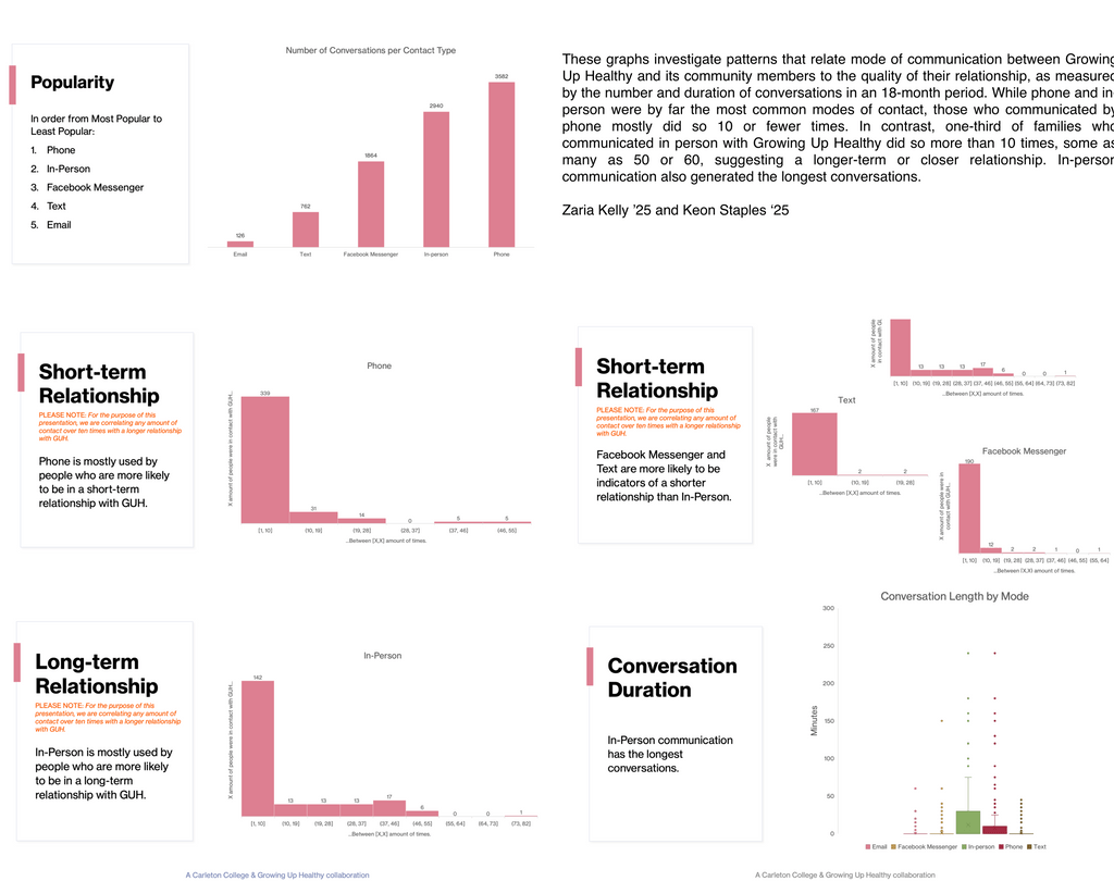 These graphs investigate patterns that relate mode of communication between Growing Up Healthy and its community members to the quality of their relationship, as measured by the number and duration of conversations in an 18-month period.