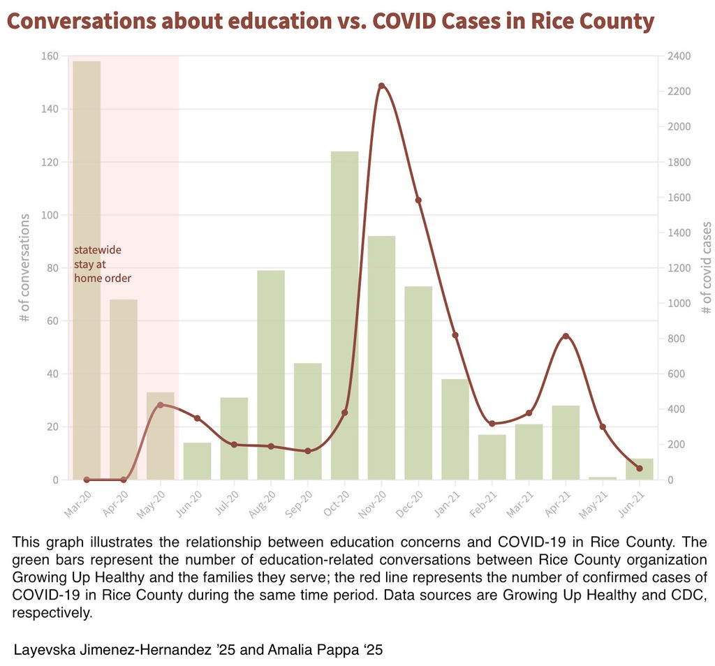 A graph illustrating the relationship between education concerns and COVID-19 in RICE County.