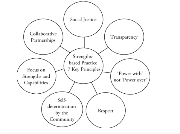 Strengths based approach 7 key principles: (1) Transparency; (2) Social Justice; (3) Collaborative Partnerships; (4) Focus on Strengths and Capabilities; (5) Self-determination by the Community; (6) Respect; (7) 'Power with' not 'Power over'