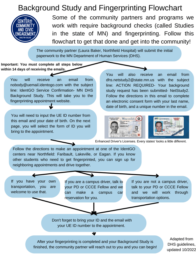 Fingerprint Flow Chart