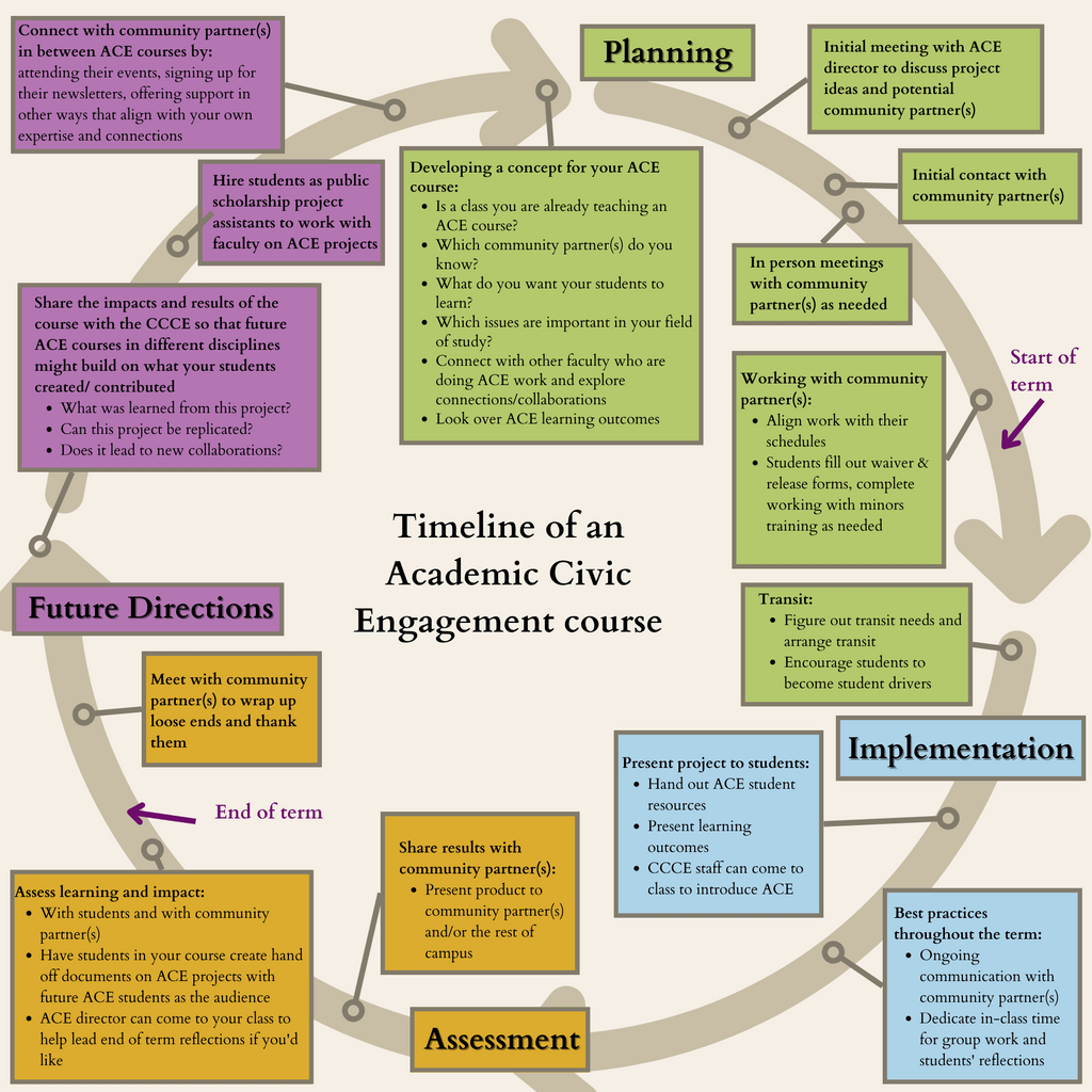 Timeline of an Academic Civic Engagement Course