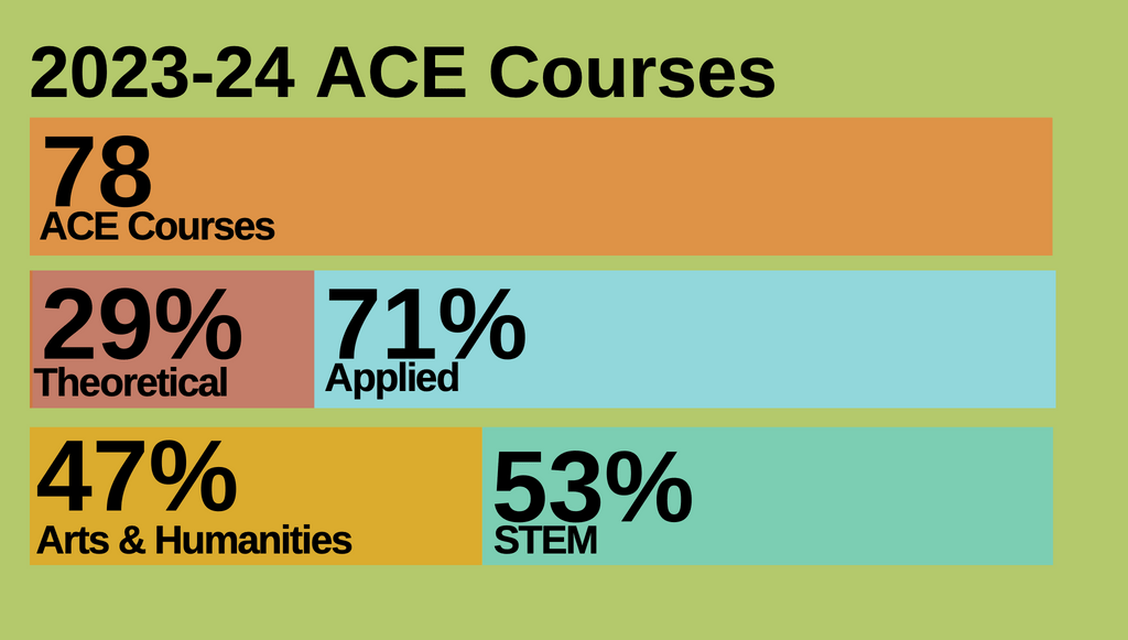 ACE course numbers