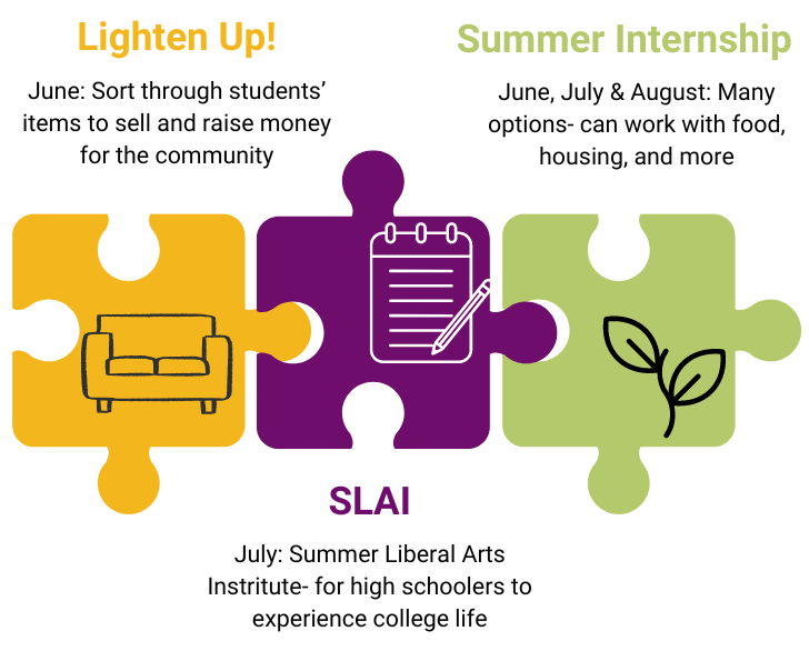 Illustration of three puzzle pieces. Text reads: Lighten Up! June: Sort through students' items to sell and raise money for the community / Summer Internship. June, July & August: Many options- can work with food, housing, and more / SLAI. July: Summer Liberal Arts Institute – for high schoolers to experience college life