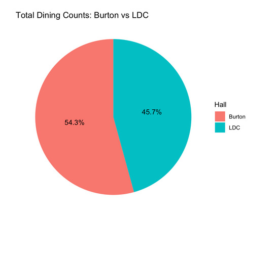 Pie chart showing more food recovered at Burton vs. LDC (54.3 vs 45.7)