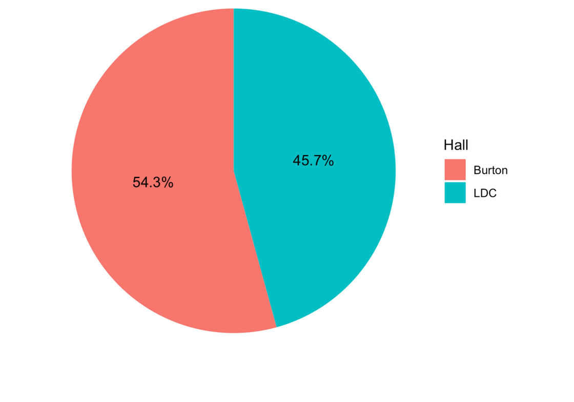 Pie chart showing more food recovered at Burton vs. LDC (54.3 vs 45.7)