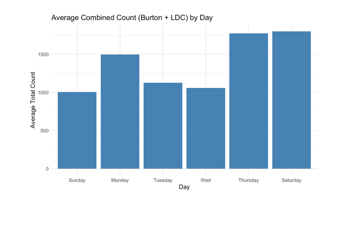 Weekly combined average count of food at both dining halls (bar graph)