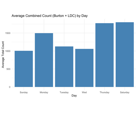 Weekly combined average count of food at both dining halls (bar graph)