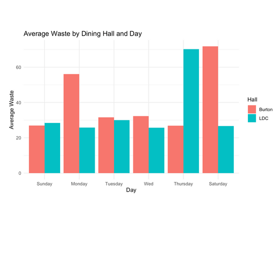 Bar chart divided by dining hall showing average food recovered on each day