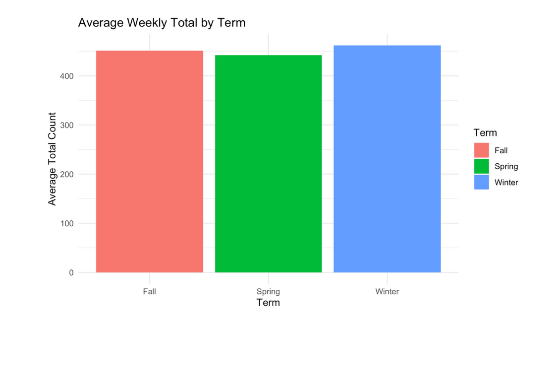 Bar Chart displaying average weekly totals between Carleton terms.