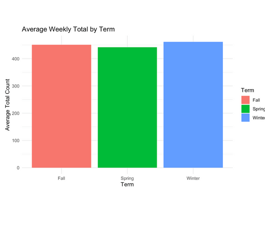 Bar Chart displaying average weekly totals between Carleton terms.