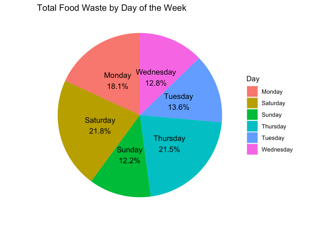 Pie chart of the average food recovered at each meal.