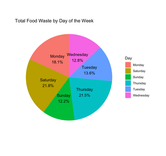 Pie chart of the average food recovered at each meal.