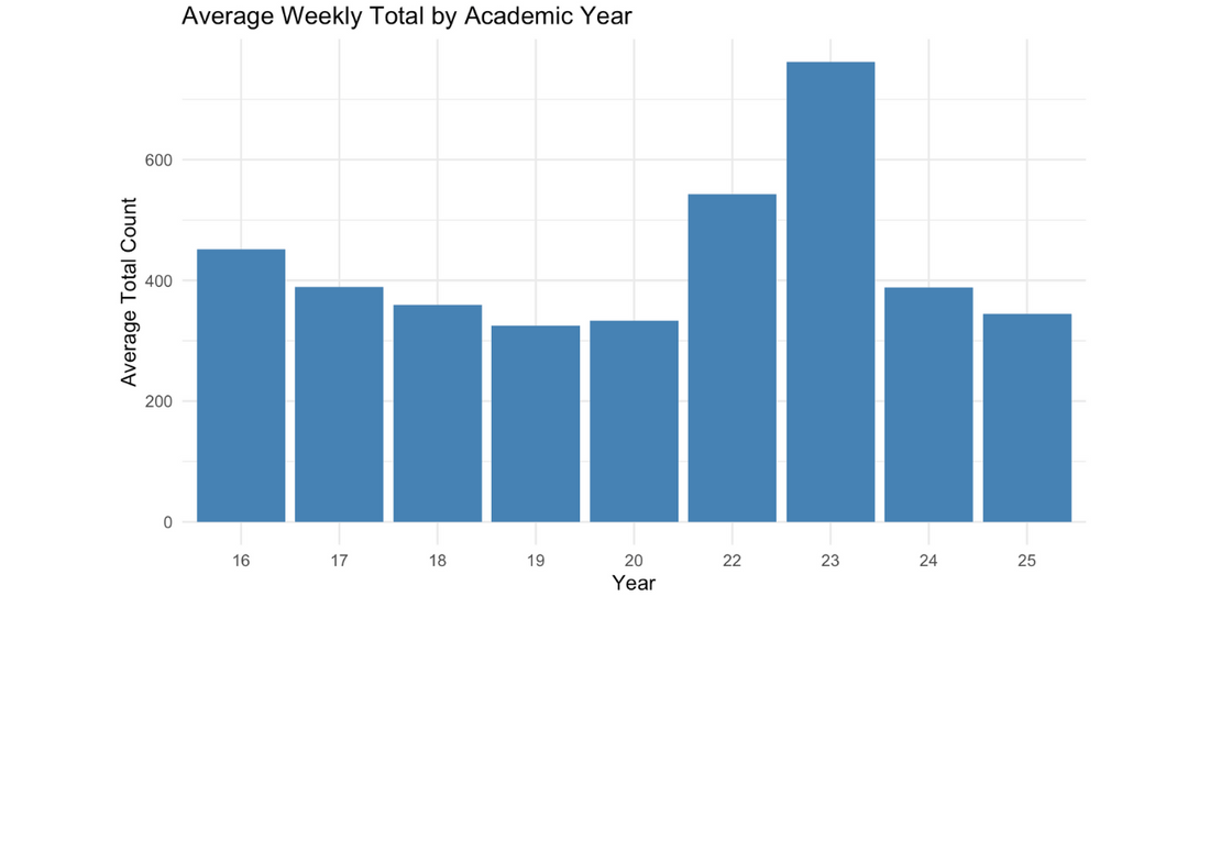 Bar chart displaying the average weekly total by academic year.