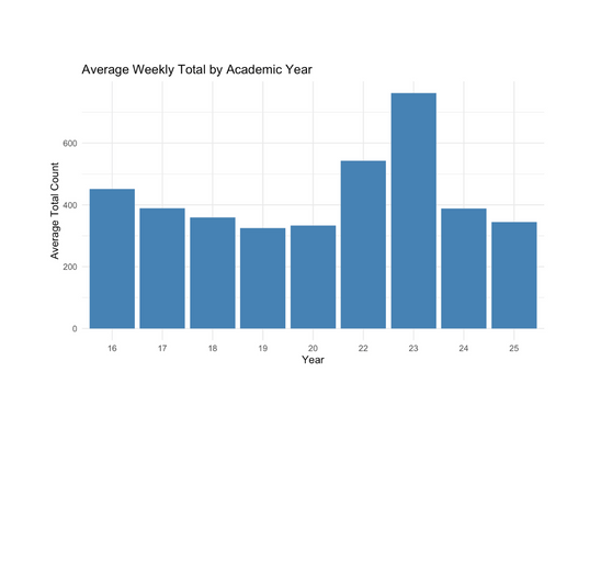 Bar chart displaying the average weekly total by academic year.