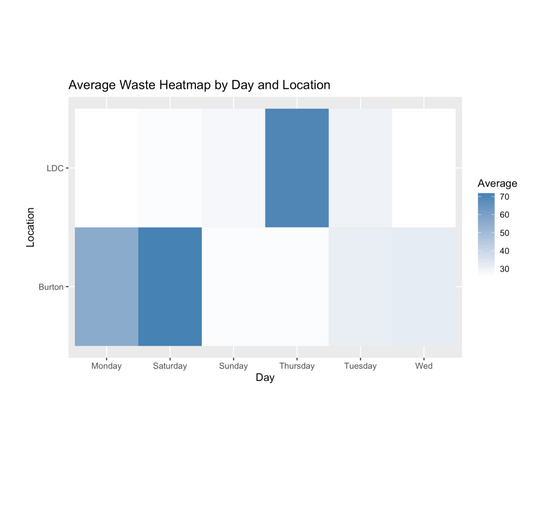 Heat map displaying days where the most food was recovered from dining halls.