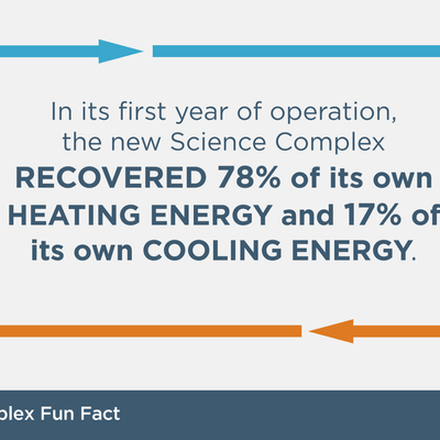In its first year of operation, the new Science Complex recovered 78 percent of its own heating energy and 17 percent of its own cooling energy.