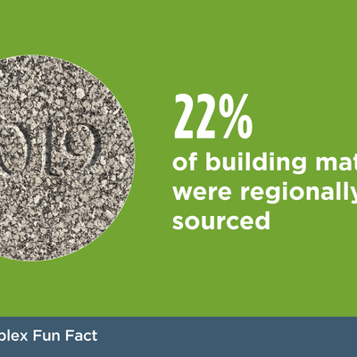 22 percent of building materials were regionally sourced