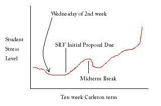 Student Stress Level by Term